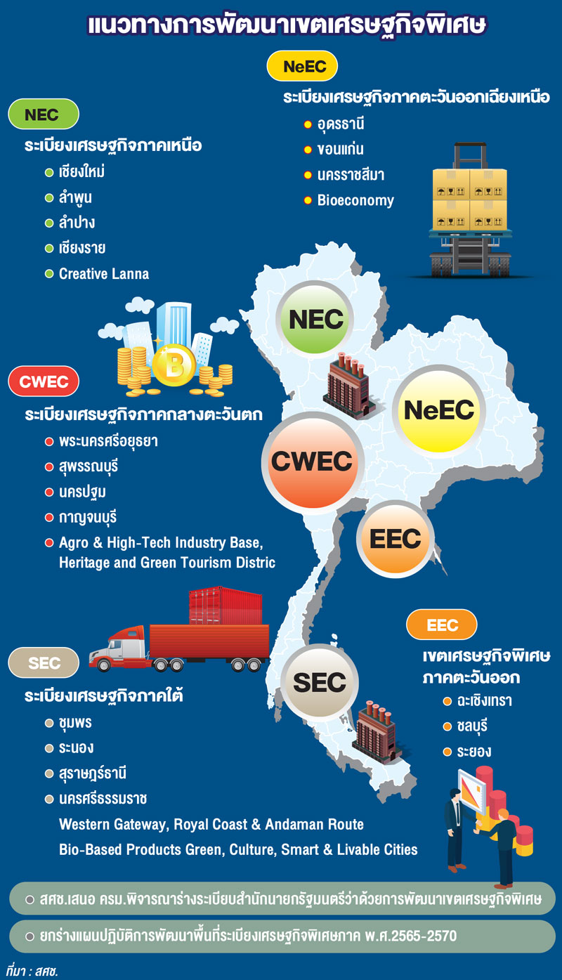 Thailand Economic Corridor